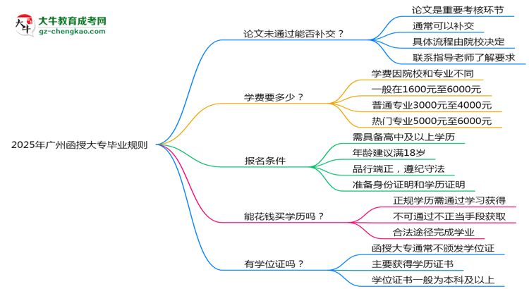 2025年廣州函授大專(zhuān)論文未通過(guò)能否補(bǔ)交？畢業(yè)規(guī)則調(diào)整思維導(dǎo)圖