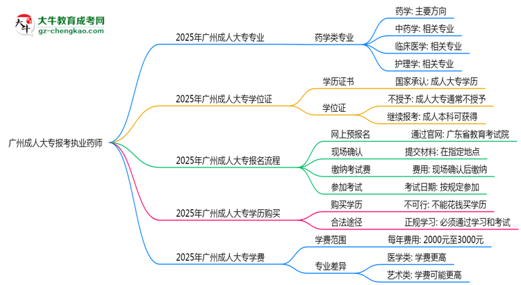 廣州成人大專哪些專業(yè)可考執(zhí)業(yè)藥師？2025年報考條件思維導圖