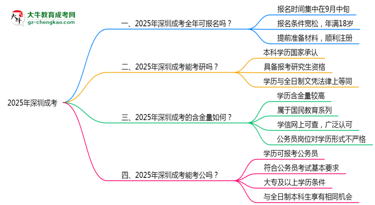深圳成考全年可報名？2025年報考時間節(jié)點更新思維導圖