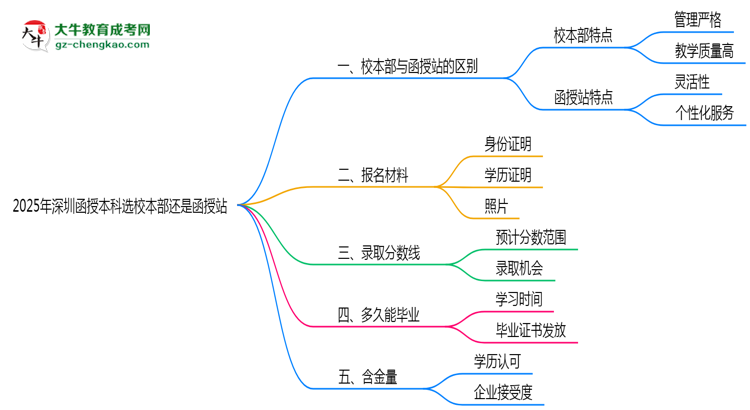 2025年深圳函授本科選校本部還是函授站？6大對比解析思維導圖
