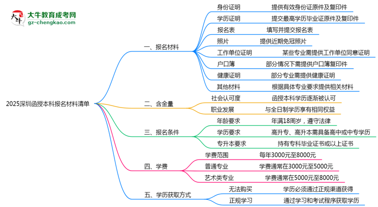 2025深圳函授本科報(bào)名材料清單:8類必備文件明細(xì)思維導(dǎo)圖
