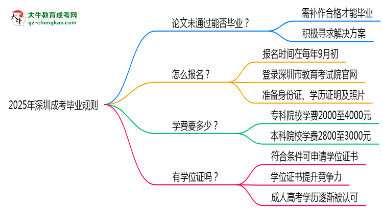 2025年深圳成考論文未通過能否補(bǔ)交？畢業(yè)規(guī)則調(diào)整思維導(dǎo)圖