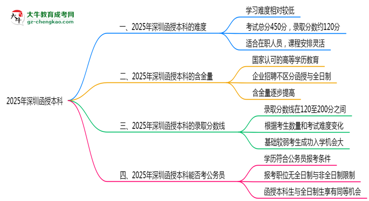 2025深圳函授本科難度升級？各科目通過率數(shù)據(jù)曝光思維導(dǎo)圖