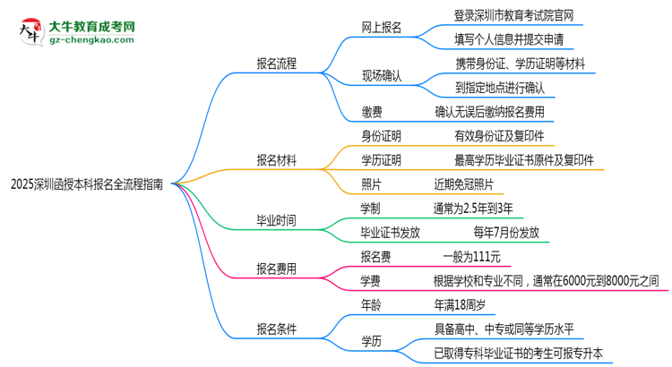 2025深圳函授本科報名全流程指南(含圖文教程)思維導(dǎo)圖