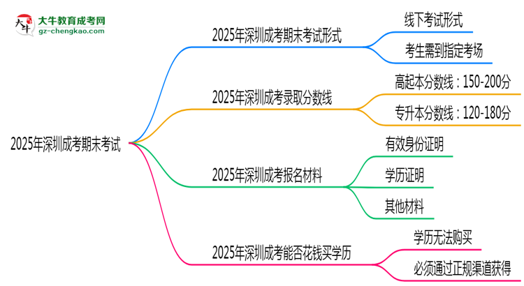 2025年深圳成考期末考線上考？考試形式官方確認(rèn)思維導(dǎo)圖