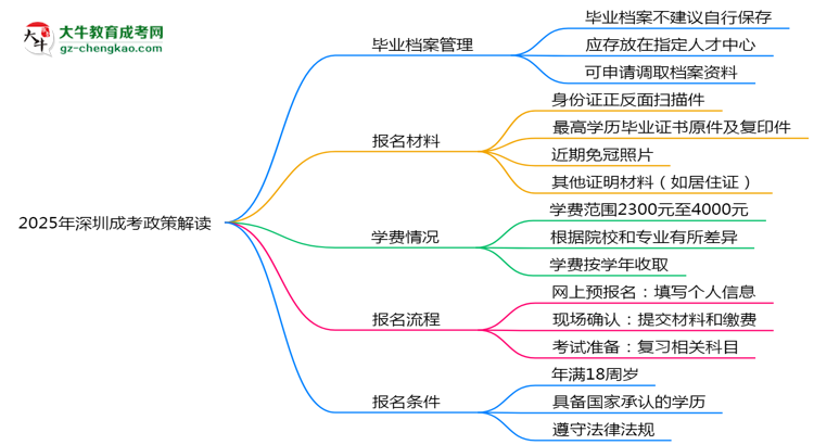 2025年深圳成考畢業(yè)檔案能自存嗎？官方托管新政思維導(dǎo)圖