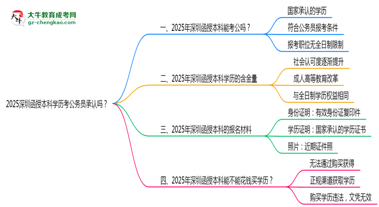 2025深圳函授本科學(xué)歷考公務(wù)員承認(rèn)嗎？官方回應(yīng)來(lái)了思維導(dǎo)圖