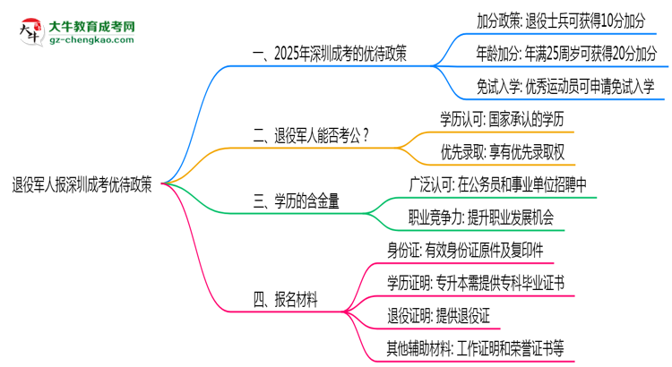 退役軍人報(bào)深圳成考有加分？2025年優(yōu)待政策詳解思維導(dǎo)圖