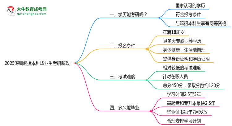 2025深圳函授本科畢業(yè)生考研新政:這些限制需注意思維導(dǎo)圖