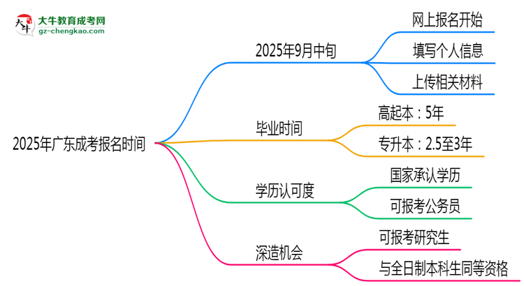 2025年廣東成考報名是否有時間限制？思維導圖