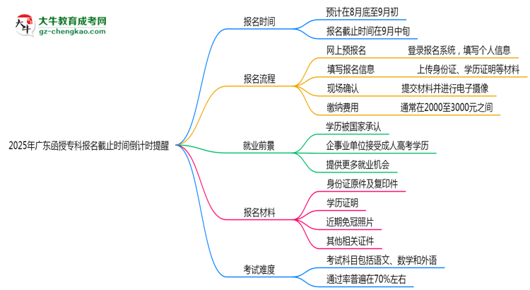 2025年廣東函授?？茍竺刂箷r間倒計時提醒思維導(dǎo)圖