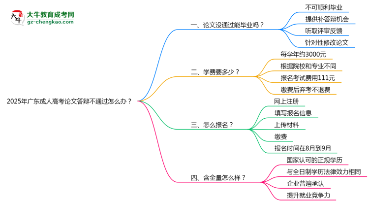 2025年廣東成人高考論文答辯不通過(guò)怎么辦？思維導(dǎo)圖
