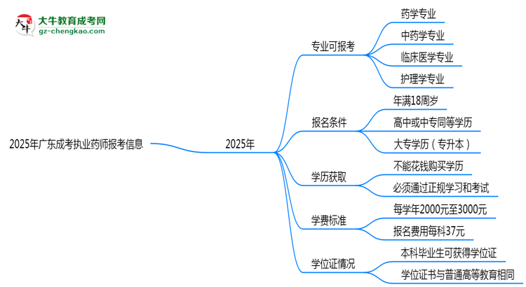 2025年廣東成考哪些專業(yè)可報考執(zhí)業(yè)藥師？思維導圖