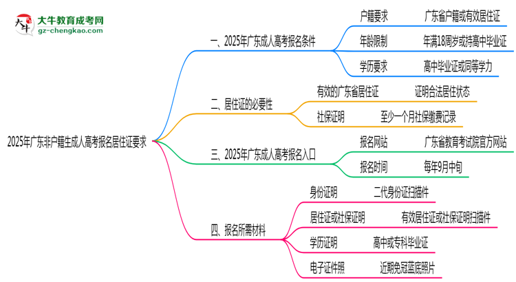 2025年廣東非戶(hù)籍生成人高考報(bào)名居住證要求思維導(dǎo)圖