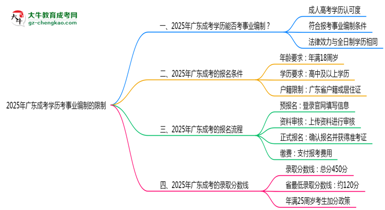 2025年廣東成考學(xué)歷考事業(yè)編制有哪些限制？思維導(dǎo)圖