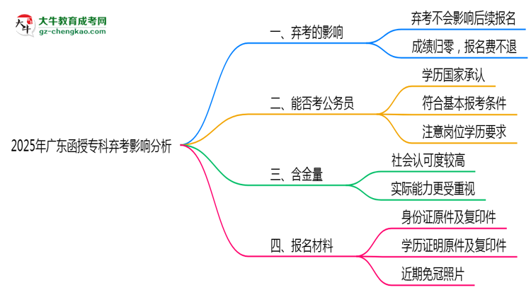 2025年廣東函授??迫笨紩?huì)影響下次報(bào)名嗎?思維導(dǎo)圖