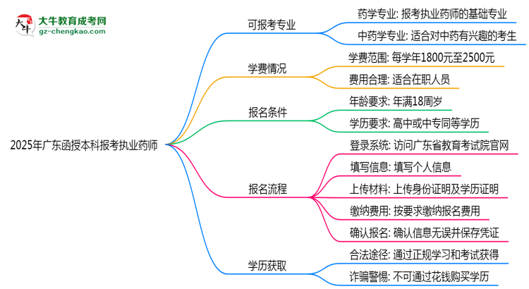 2025年廣東函授本科哪些專業(yè)可報(bào)考執(zhí)業(yè)藥師？思維導(dǎo)圖