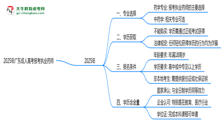 2025年廣東成人高考哪些專業(yè)可報考執(zhí)業(yè)藥師?思維導(dǎo)圖