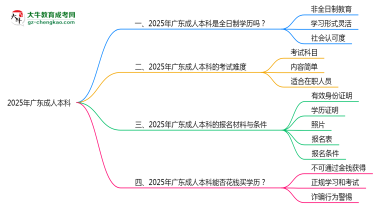 2025年廣東成人本科學歷是否屬于全日制？思維導圖