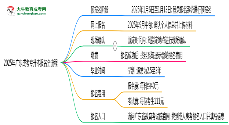 2025年廣東成考專升本線上報名全流程圖文指南思維導(dǎo)圖