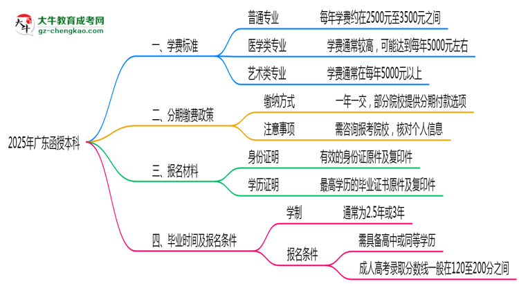 2025年廣東函授本科學(xué)費(fèi)標(biāo)準(zhǔn)及分期繳費(fèi)政策解讀思維導(dǎo)圖