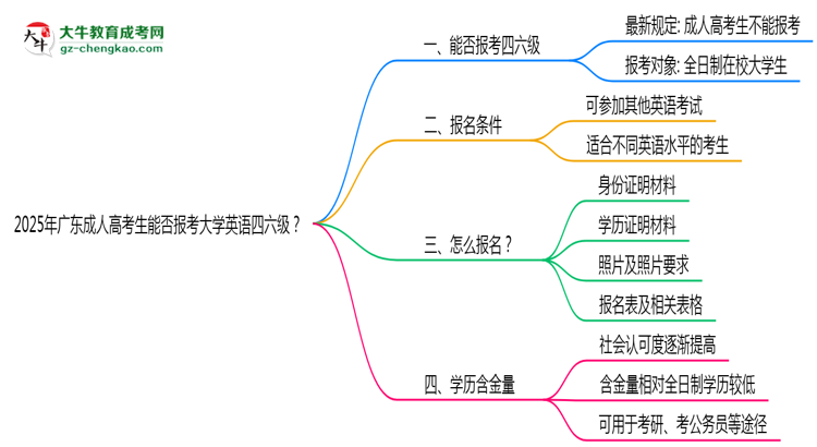 2025年廣東成人高考生能否報考大學(xué)英語四六級？思維導(dǎo)圖