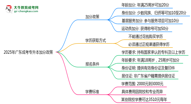 2025年廣東成考專升本加分政策：最高可加20分！思維導(dǎo)圖