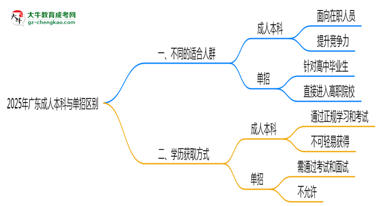 2025年廣東成人本科與單招區(qū)別：適合人群對(duì)比思維導(dǎo)圖