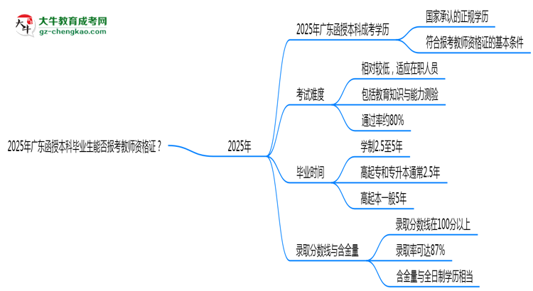 2025年廣東函授本科畢業(yè)生能否報(bào)考教師資格證？思維導(dǎo)圖