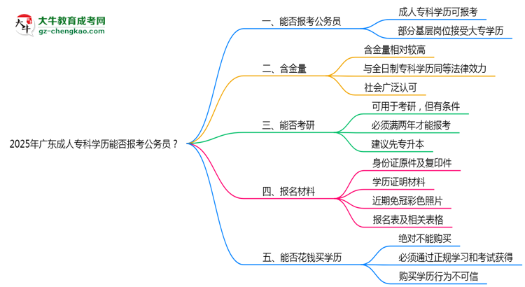 2025年廣東成人專科學(xué)歷能否報考公務(wù)員？官方解讀思維導(dǎo)圖