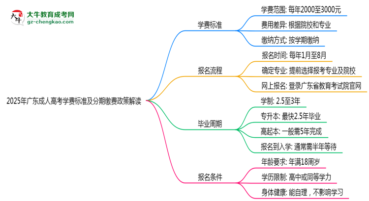 2025年廣東成人高考學(xué)費(fèi)標(biāo)準(zhǔn)及分期繳費(fèi)政策解讀思維導(dǎo)圖