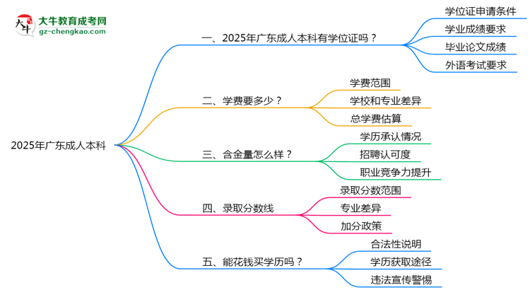 2025年廣東成人本科畢業(yè)后能否申請學(xué)位證書？思維導(dǎo)圖
