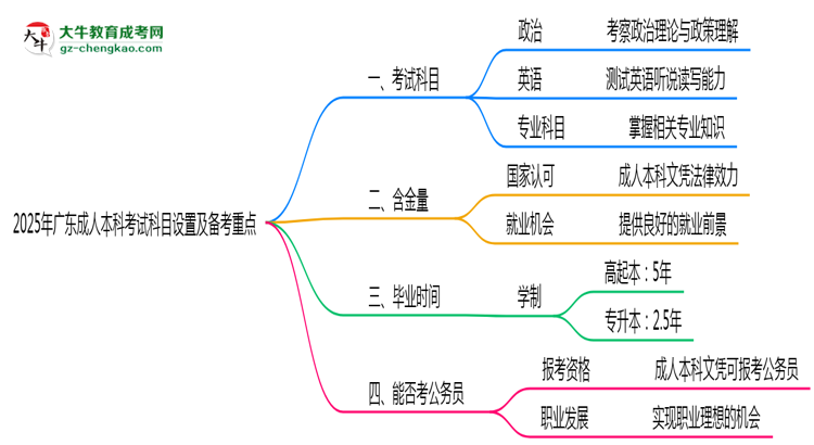 2025年廣東成人本科考試科目設(shè)置及備考重點揭秘思維導(dǎo)圖