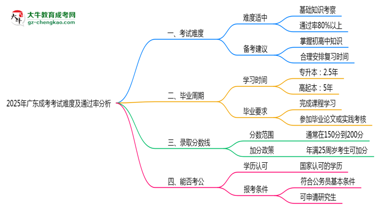 2025年廣東成考考試難度及通過(guò)率分析思維導(dǎo)圖