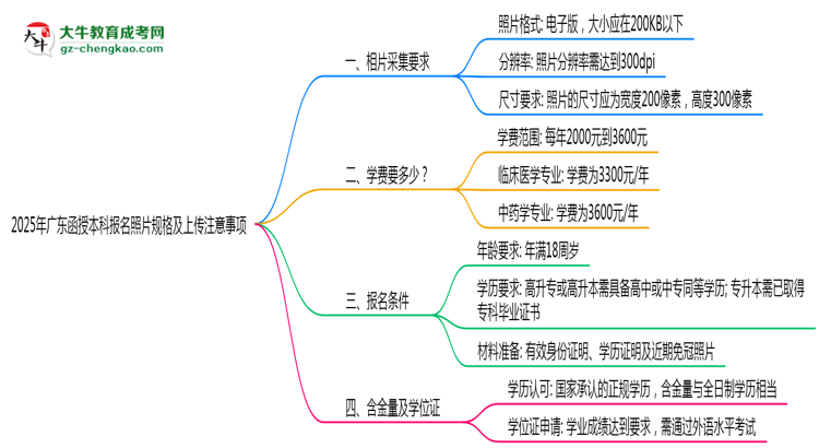 2025年廣東函授本科報(bào)名照片規(guī)格及上傳注意事項(xiàng)思維導(dǎo)圖