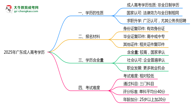 2025年廣東成人高考學(xué)歷是否屬于全日制?思維導(dǎo)圖