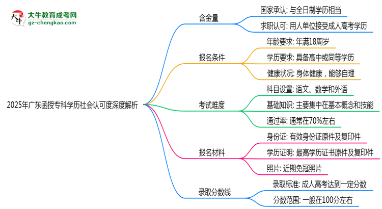 2025年廣東函授專(zhuān)科學(xué)歷社會(huì)認(rèn)可度深度解析思維導(dǎo)圖