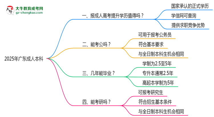2025年廣東職場(chǎng)人提升學(xué)歷選成人本科值不值？思維導(dǎo)圖
