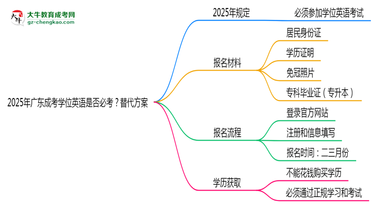 2025年廣東成考學位英語是否必考？替代方案思維導圖
