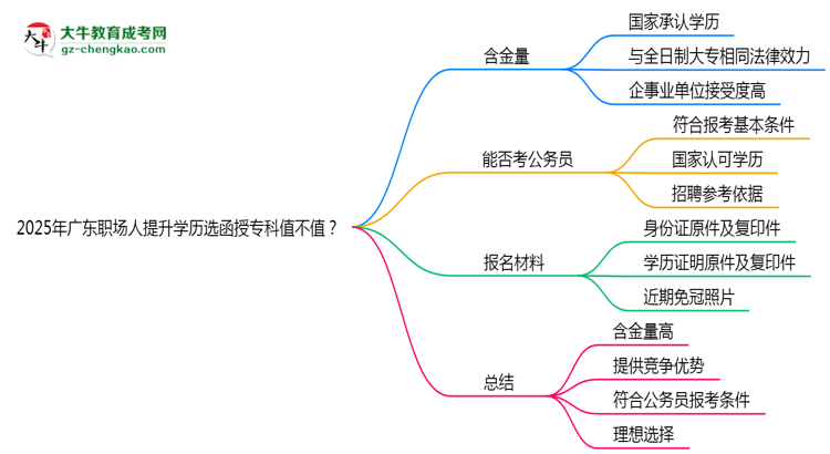 2025年廣東職場(chǎng)人提升學(xué)歷選函授專科值不值？思維導(dǎo)圖