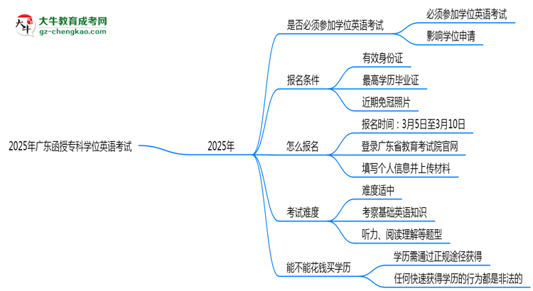 2025年廣東函授??茖W位英語是否必考?替代方案思維導(dǎo)圖