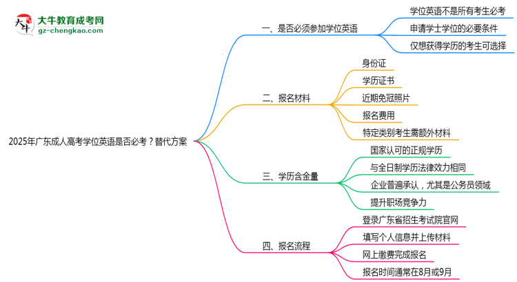 2025年廣東成人高考學(xué)位英語(yǔ)是否必考？替代方案思維導(dǎo)圖