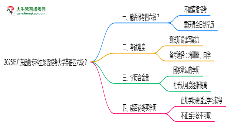 2025年廣東函授?？粕芊駡罂即髮W(xué)英語四六級？思維導(dǎo)圖