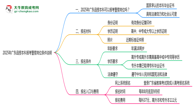 2025年廣東函授本科學(xué)歷報(bào)考警察崗位條件說明思維導(dǎo)圖