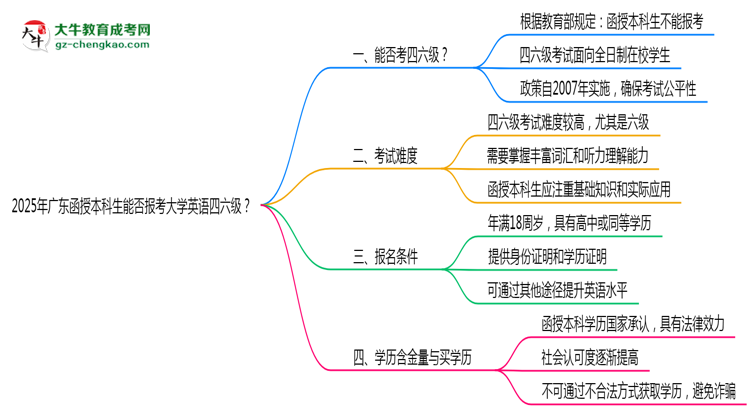 2025年廣東函授本科生能否報(bào)考大學(xué)英語(yǔ)四六級(jí)？思維導(dǎo)圖