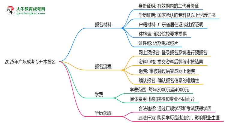 2025年廣東成考專升本報名所需材料清單(最新版)思維導(dǎo)圖
