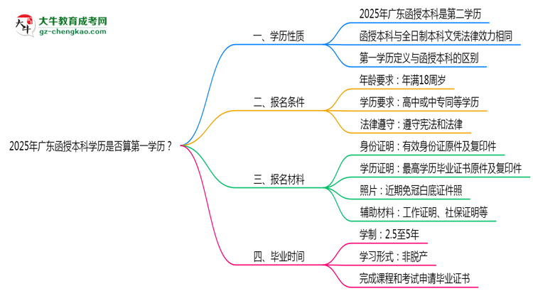 2025年廣東函授本科學(xué)歷是否算第一學(xué)歷？思維導(dǎo)圖