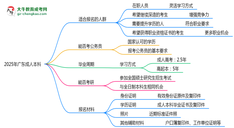 2025年廣東哪些人適合報(bào)考成人本科？思維導(dǎo)圖