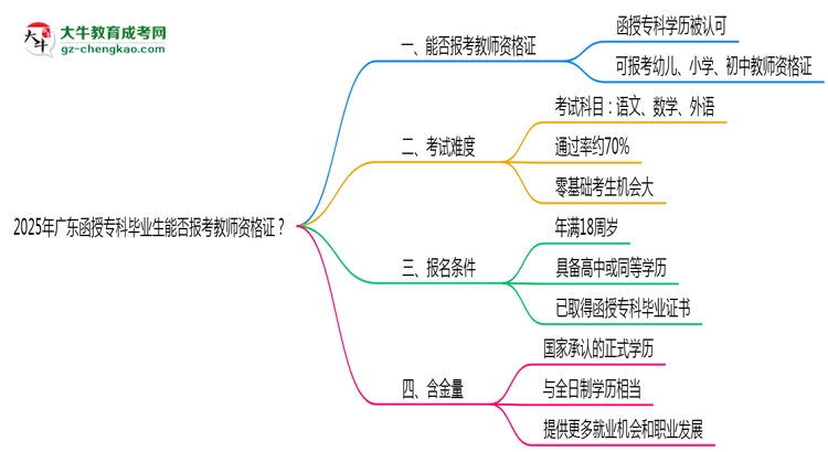 2025年廣東函授專(zhuān)科畢業(yè)生能否報(bào)考教師資格證？思維導(dǎo)圖