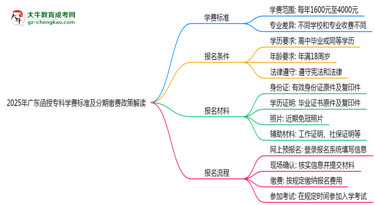 2025年廣東函授專科學(xué)費(fèi)標(biāo)準(zhǔn)及分期繳費(fèi)政策解讀思維導(dǎo)圖